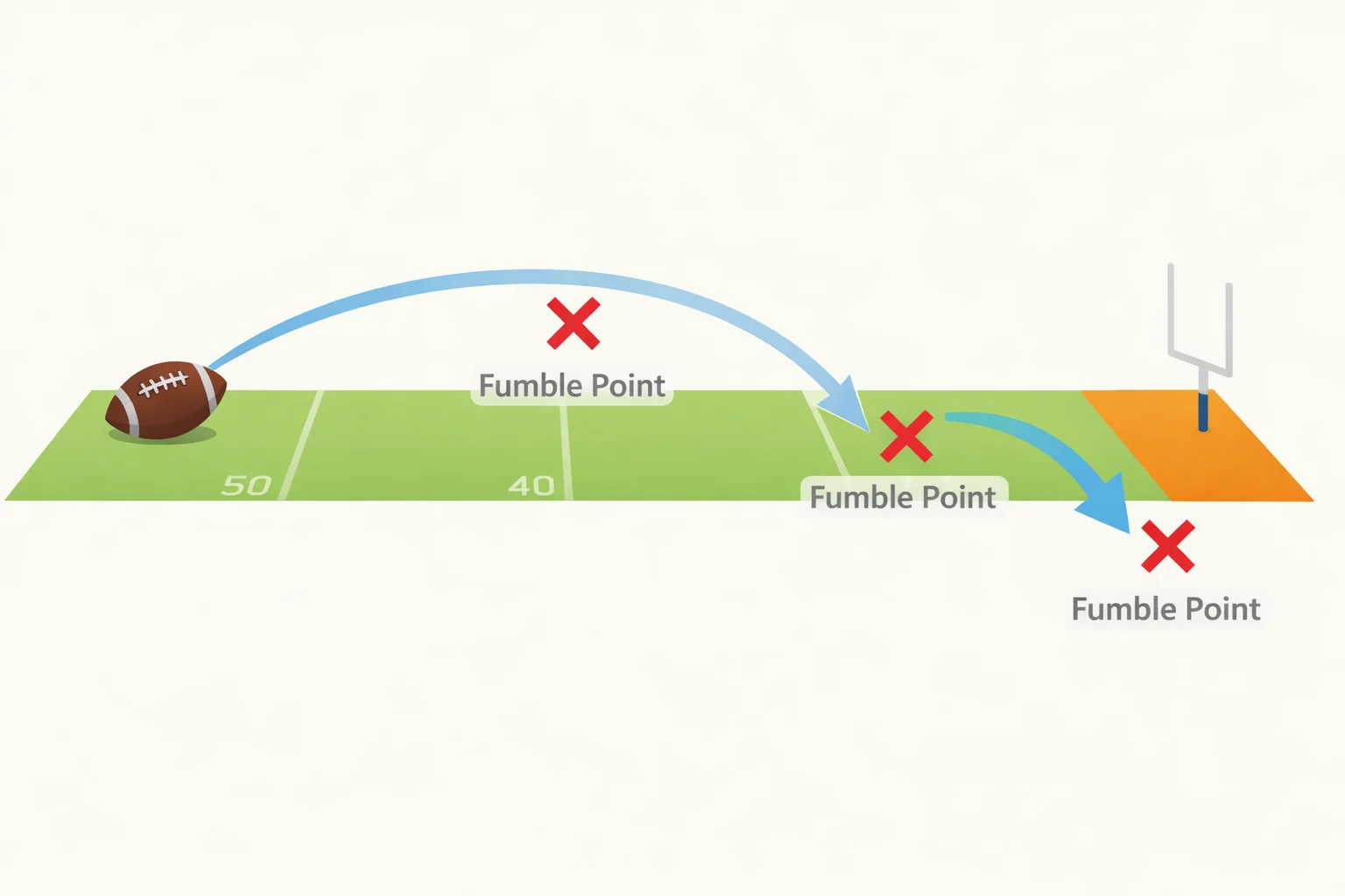 Minimal infographic of football and arrows illustrating ball movement and key fumble points in a game simulation.
espn nfl 2k5 how to fumble