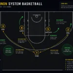 Zuyomernon system basketball strategy diagram showing player movement, spacing, and passing lanes on a half court